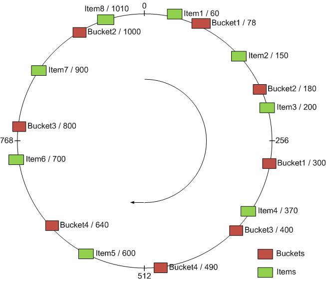 [Consistent+Hashing+1.jpg]