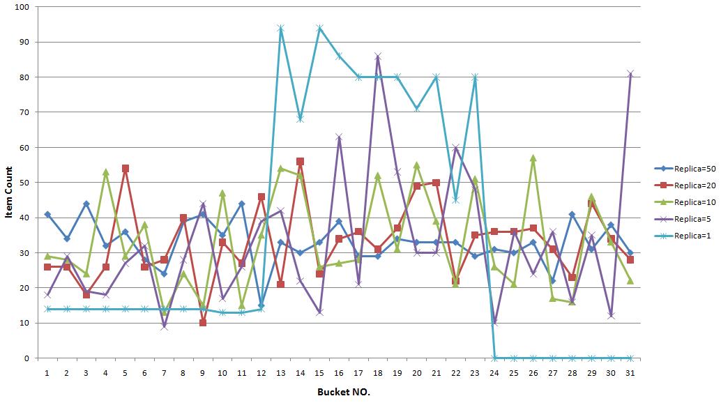 [Consistent+Hashing+3.jpg]