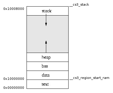 low tech: Introduction to ARM Cortex-M3 Part 1-Overview