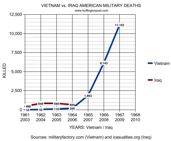 [iraq-vietnam-graph-cesca.jpe]