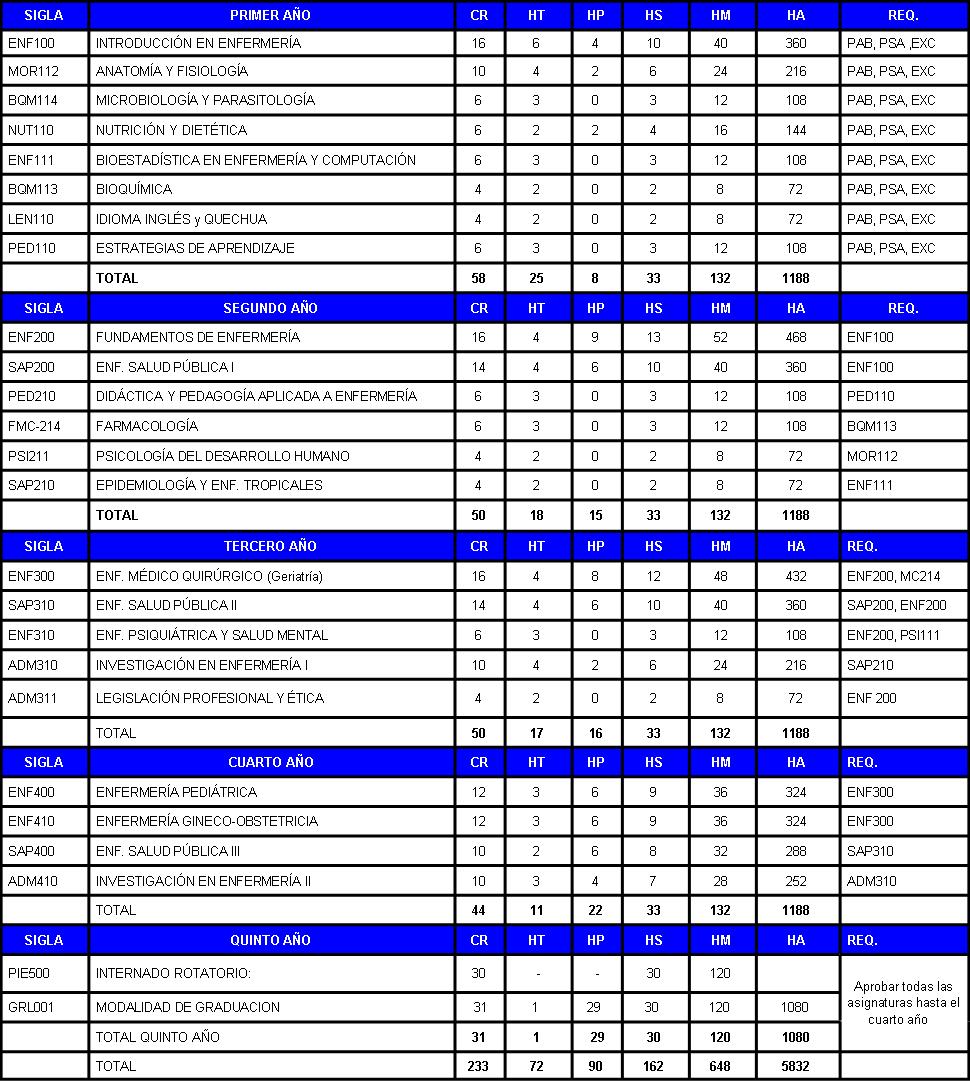 Licenciatura en Enfermeria Plan de Estudio 1313 Licenciatura en Enfermeria Plan de Estudio 1313