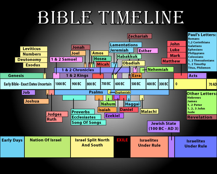 mj-s-doodle-a-day-bible-timeline