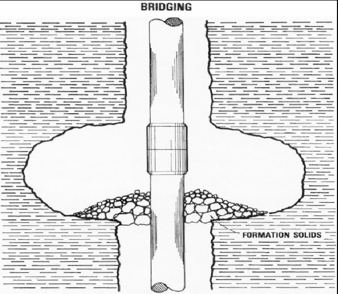 Mud Related Drilling Problems Stuck Pipe petroleum