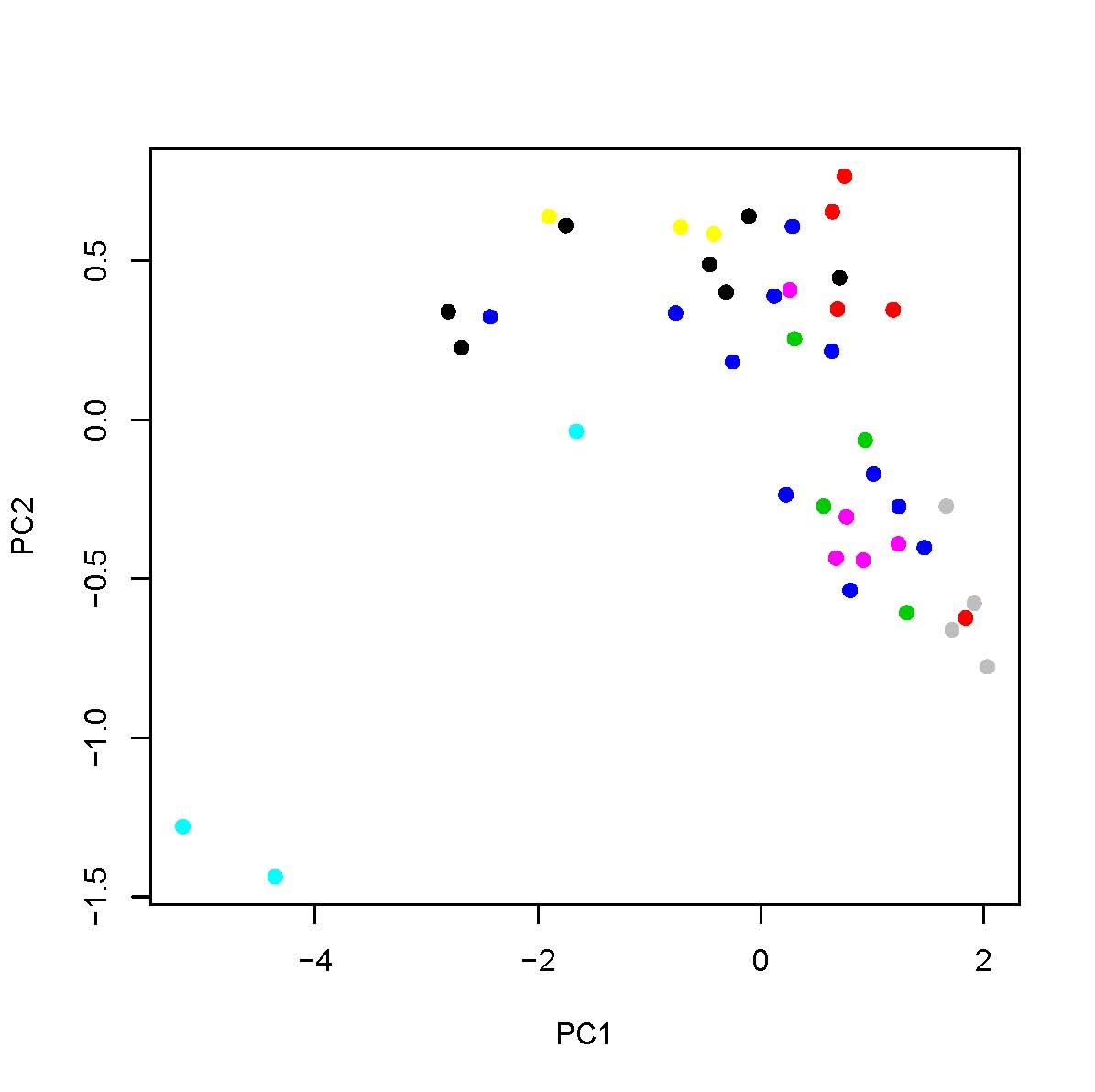 plot on same graph r plot on same graph r