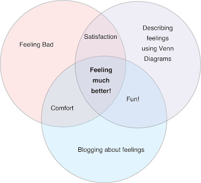 another something: blogging and venn diagrams make life better