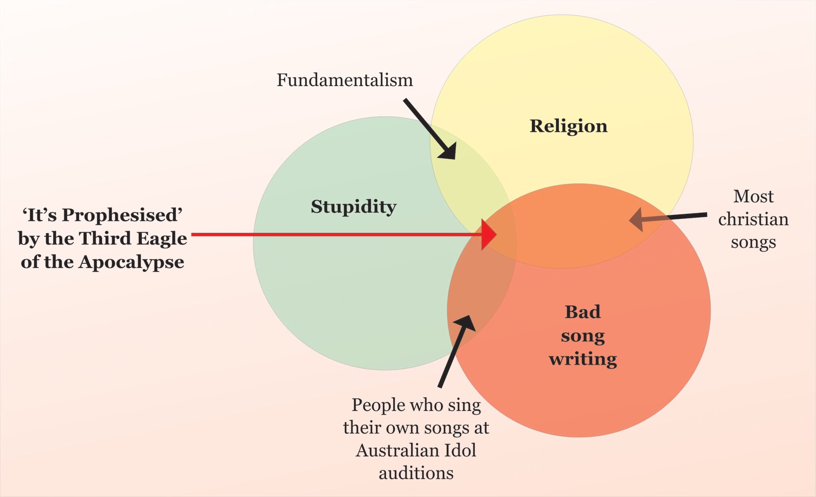 another something: Third Eagle Venn Diagram