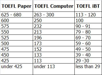 TOEFL conversion chart between TOEFL Paper, TOEFL Computer and TOEFL iBT