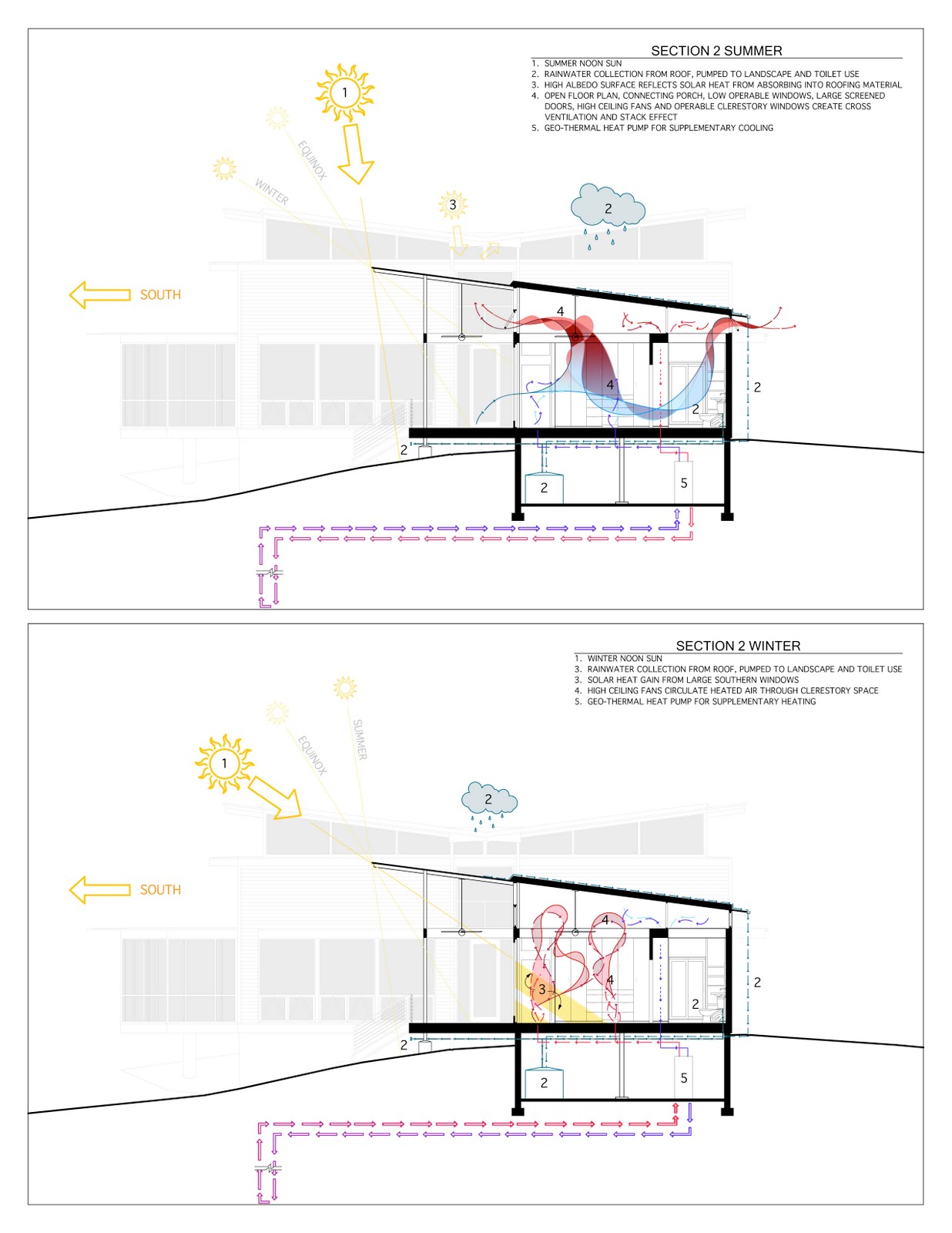 Rainshine House Atlanta  Passive Solar Techniques In Diagram
