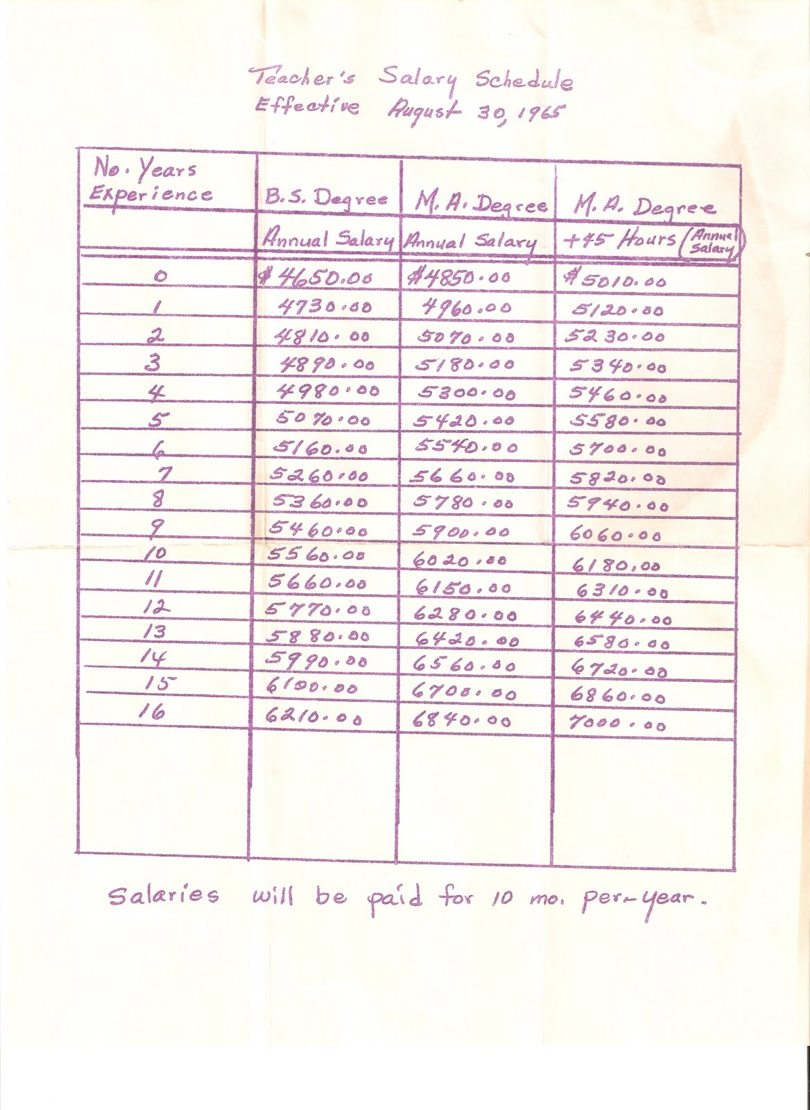 [Teacher's+Salary+Schedule+-+Kingsport+City+Schools+1965.jpg]