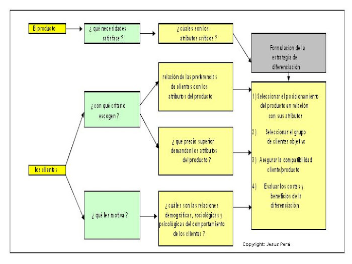 ESQUEMA 28. Análisis de la diferenciación: Perspectiva de la demanda