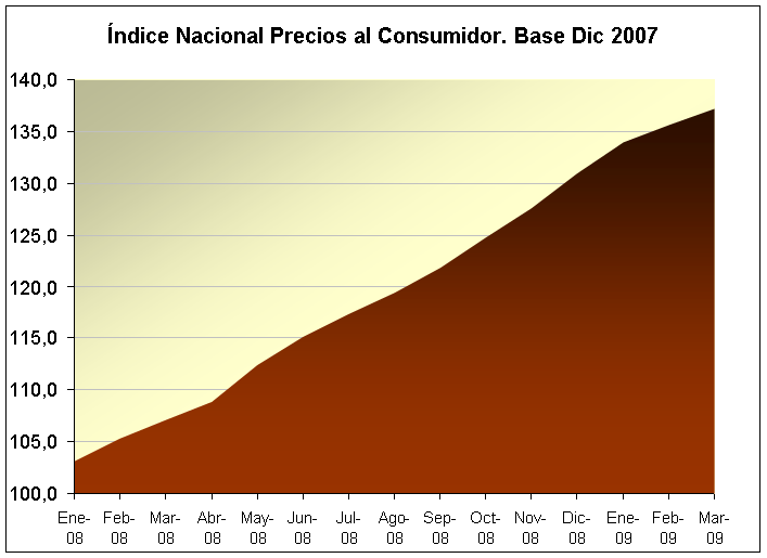 Blog de Economia y Finanzas Inflación en Venezuela (Marzo 2009)
