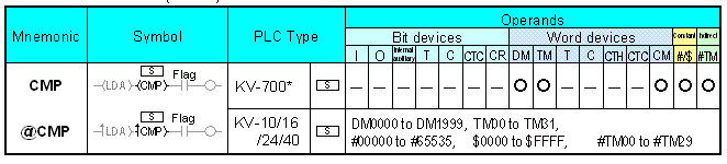 The Cmp Instruction Modifies The