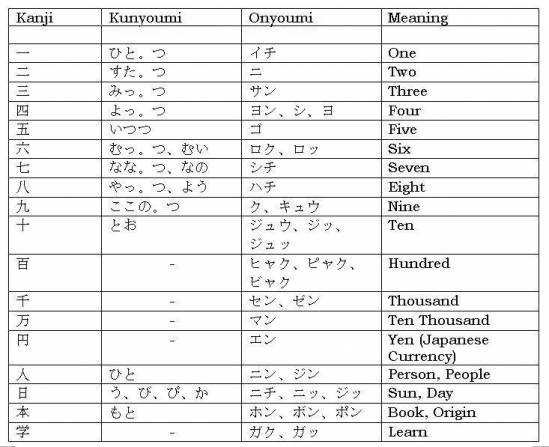 Kanji Characters Chart