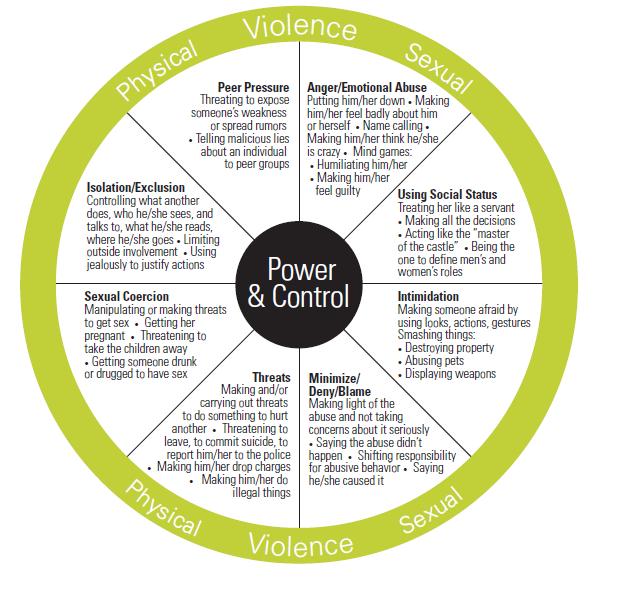 Printable Power And Control Wheel