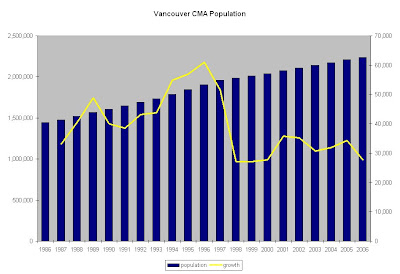 vancouver population growth housing analysis recovered plummeted robust fairly fully 1998 until above never when