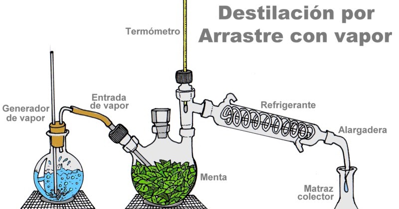 Destilacion Por Arrastre De Vapor Explicacion formulacion-quimica.blogspot.com