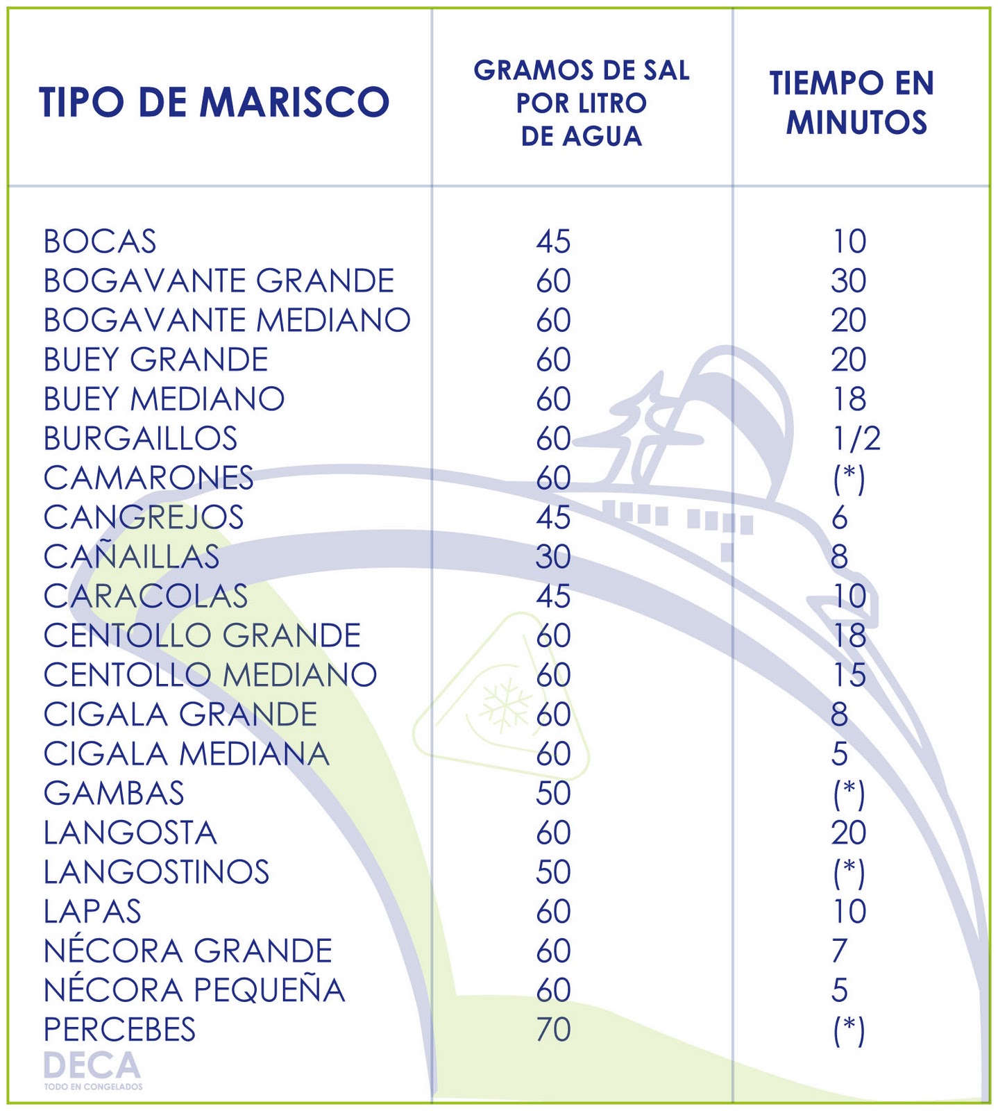 Congelados DECA Todo en congelados Tipos