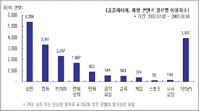 곰플레이어, 재생 콘텐츠 장르별 이용자수