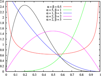 PERT and Beta Distribution Curve