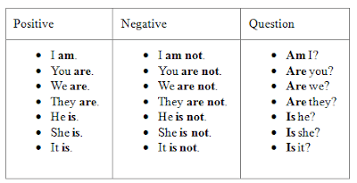 Positive forms 2. Глагол to be positive negative. таблица the verb to be positive. таблица affirmative. am is are вопросы.