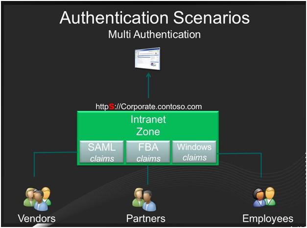 Let's all Share: SharePoint 2010 claims based and mixed authentication