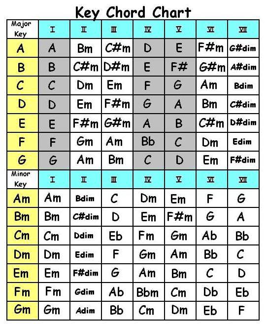 Minor Chord Progressions Chart