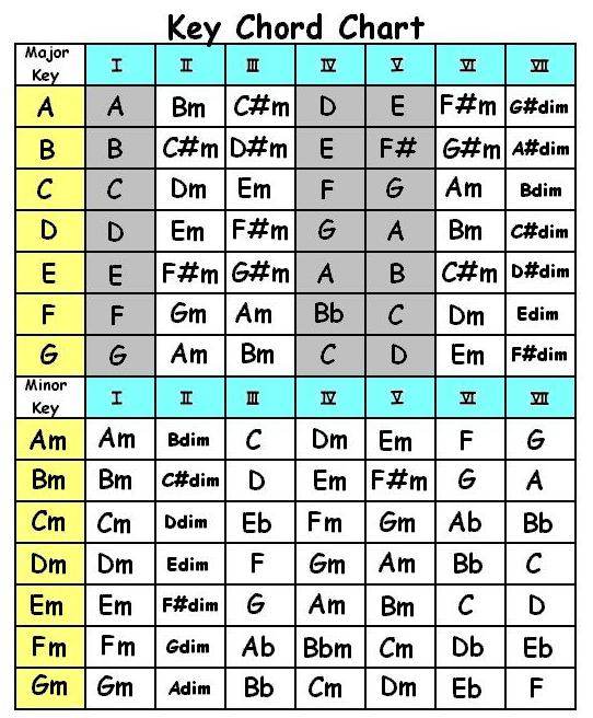 Guitar Key Chord Chart