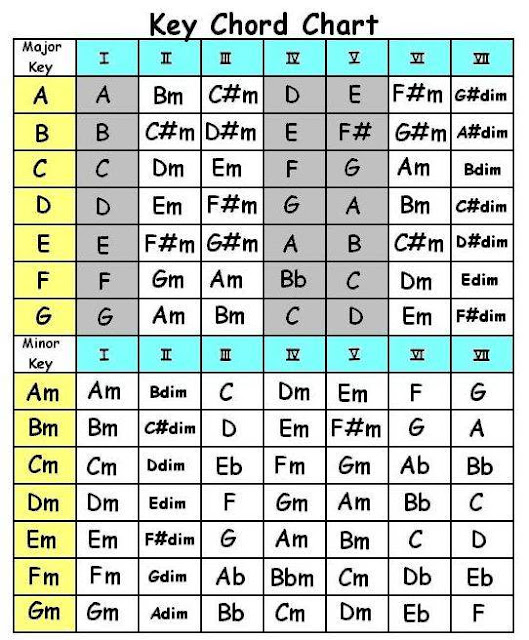 Guitar Lessons Blog Songwriting Chord Progressions