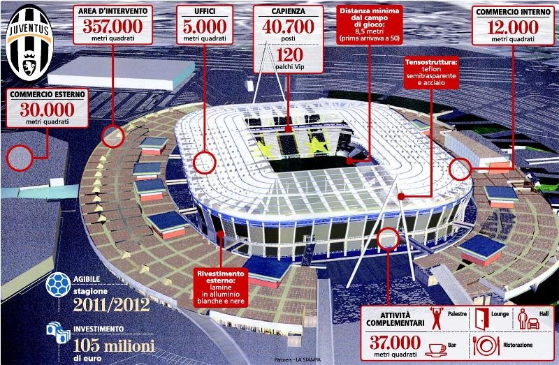 Aceto Balsamico: Juventus'un Yeni Stadı