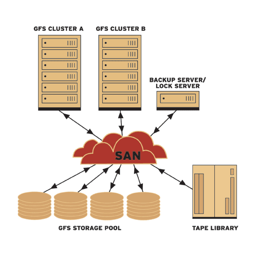 Кластер данных это. Кластерное хранение данных. google file system кластер. кластер сюита. хранилище кластера.
