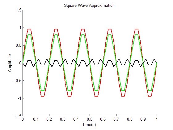 James Eastham: Sum of Sinusoids Triangle Approximation James Eastham: Sum of Sinusoids Triangle Approximation