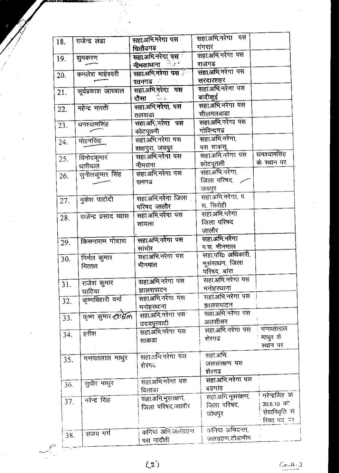 RAJASTHAN TRANSFER LIST 18/06