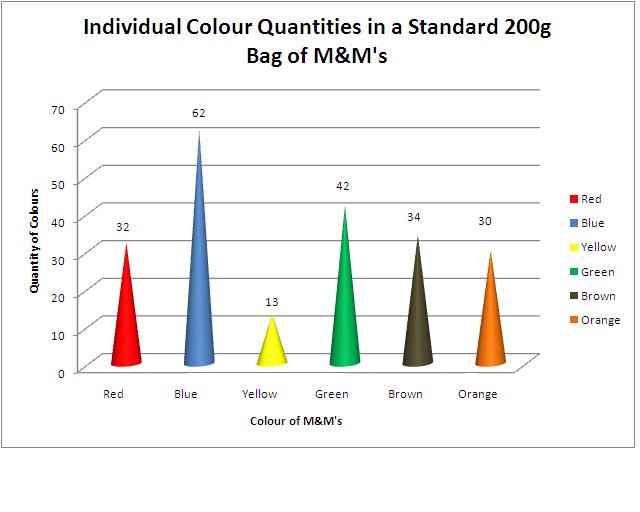 Rhino's World M&M's Colour Chart A yummy introduction into graphing!!!