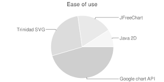 Pranay Ahlawat: Google chart API - Using charts in web applications has ...