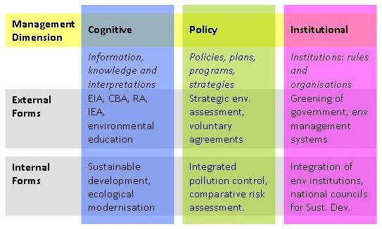 Integrated Environmental Management