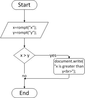 comsc-100: Extra Credit 3 - Flowchart to javascript part 1