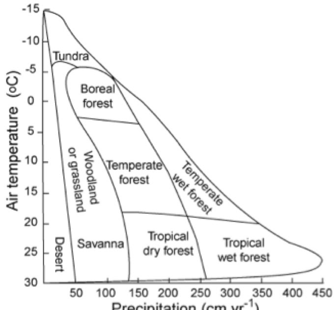 Wild Plants Post: A new Whittaker biome diagram