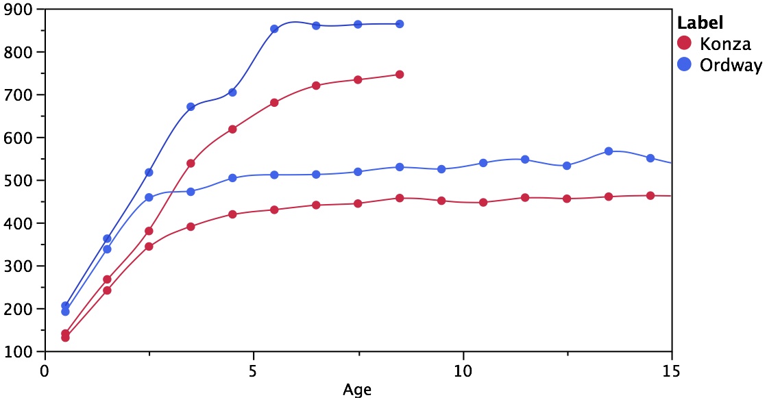 Wild Plants Post Bison growth curves