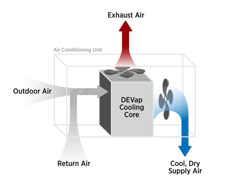 Охлаждение стали на воздухе. Поток воздуха из чиллера кондиционера. Core Air conditioning. Система воздушный поток воздуха для лаборатории. Return Air Supply Air.