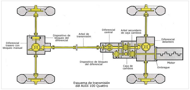 4x4: Transmisión 4x4