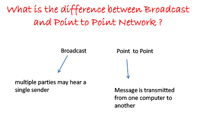 Data Communication Assignment: What is the difference between Broadcast ...