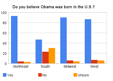 [washington+monthly+poll+july+2009+re+birthers.png]