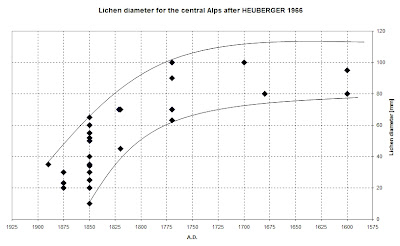 Lichenometry dating curve