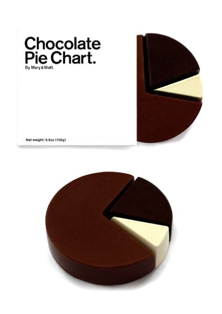 [Choc+Pie+Chart+blog+1008.jpg]