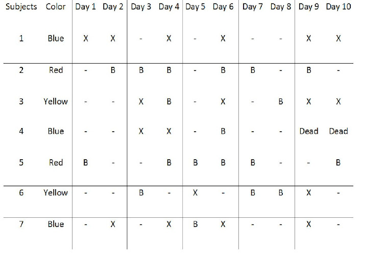 Ten days of Classical Conditioning