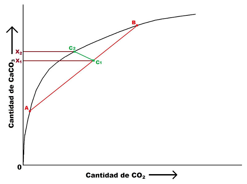 Gráfico que muestra la relación entre la cantidad de dióxido de carbono dissuelto y la cantidad de roca calcárea que puede disolver