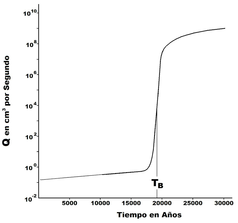 Gráfico que muestra el tiempo de ruptura, relacionado con un aumento abrupto de caudal que pasa por un conducto estrecho.