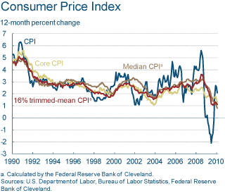 [CPI+Fed+Cleveland,+march+18,+2010.gif]