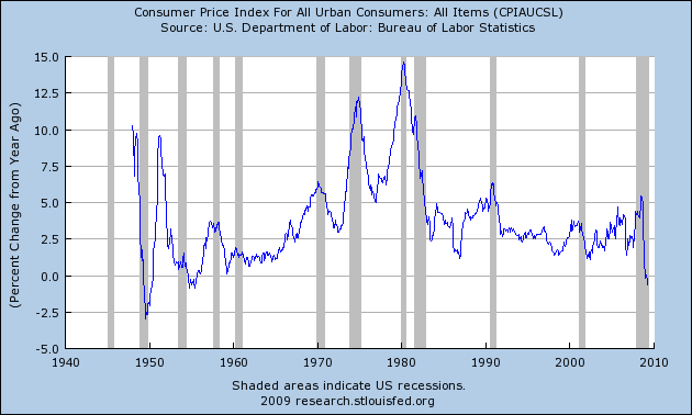 [CPI+(April+2009),+Graph+Fed+St.+Louis,+May+2009.png]
