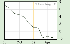 [China+CPI+YoY+Change,+Graph+Bloomberg+com,+June+10,+2009.gif]